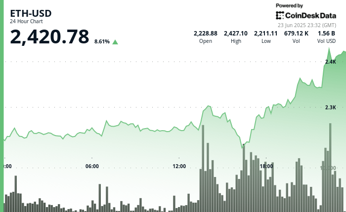 Ethereum (ETH) steigt um 9%, nachdem Trump Israel-Iran Ceasefire angekündigt hat, den 12-Tage-Krieg zu beenden