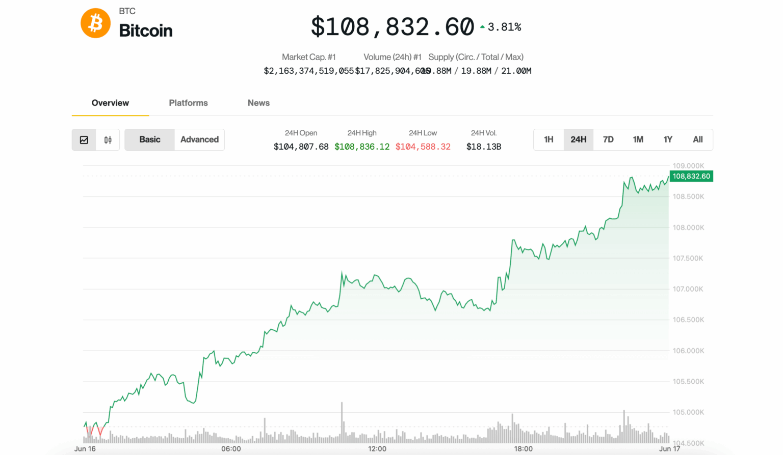 BTC toppelt 108.000 US -Dollar bei JPMorgan Crypto -Einreichung
