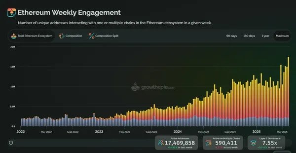 Die Ethereum L2 -Aktivität steigt in die Höhe