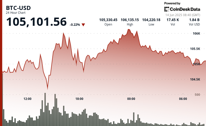 BTC haftet auf 105.000 US