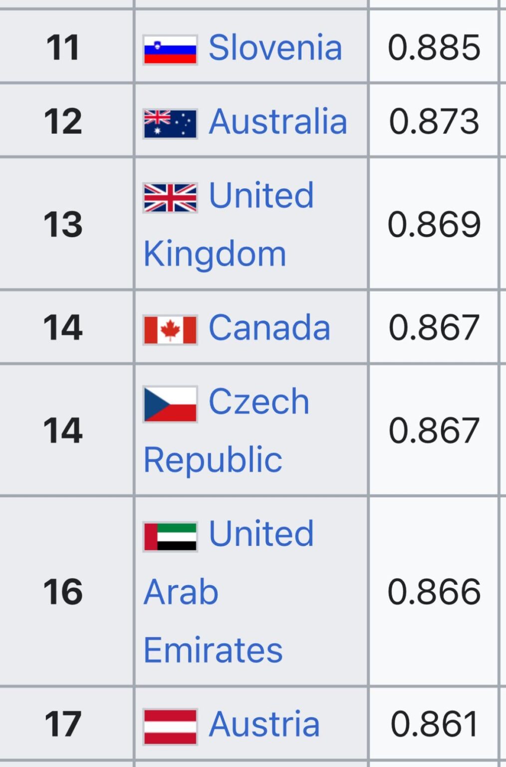 Die Tschechien (und Slowenien) sind mehr entwickelt als Österreich 💪🇨🇿🇸🇮 (IHDI)