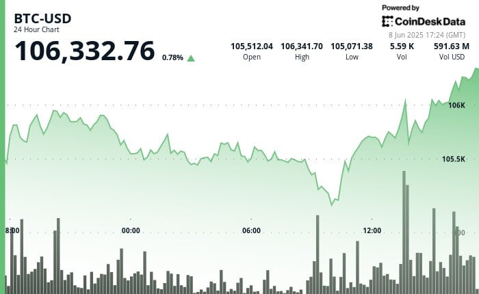 Bitcoin hält mehr als 106.000 US