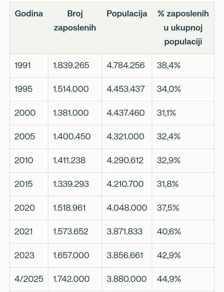 Ein großes Wachstum der Gesamtzahl der Mitarbeiter in Kroatien. Nächsten Sommer 1991 konnte es nachholen, wenn es im Land 900.000 Menschen mehr gab.