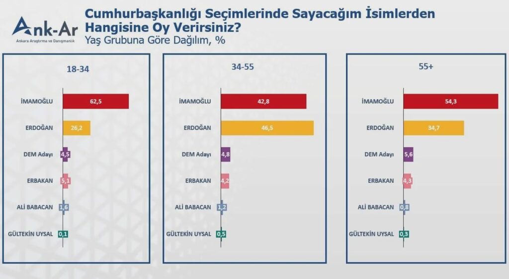 Imamoglu sieht 60 Prozent bei jungen Wählern