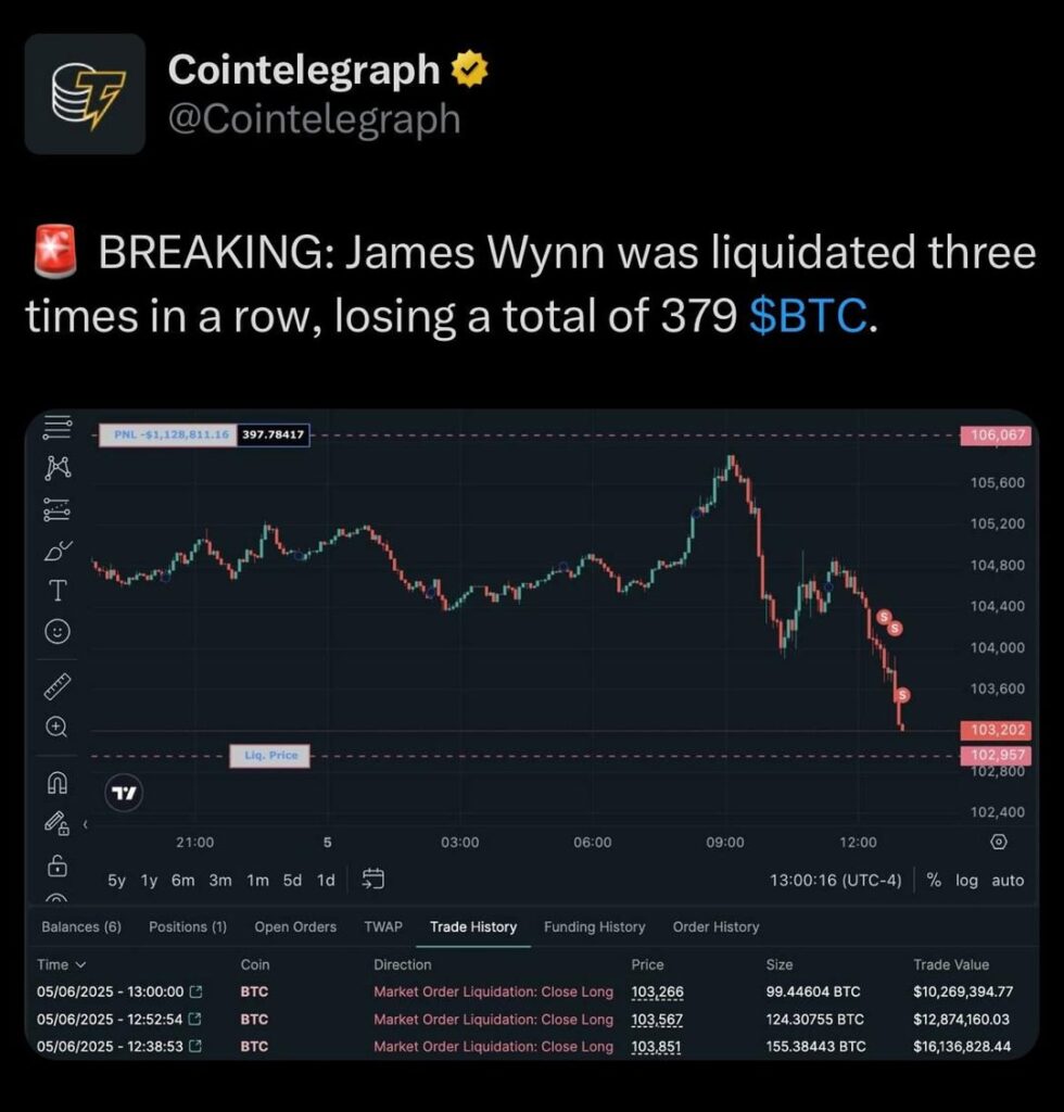 James Wynn wurde dreimal in Folge liquidiert und verlor insgesamt 379 $ BTC