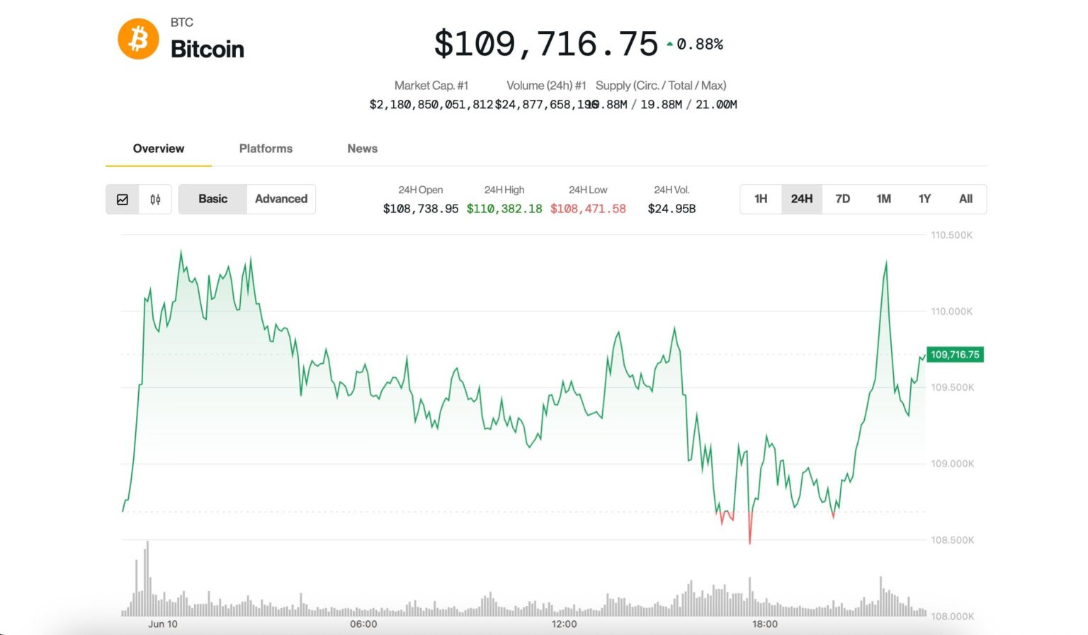 Bitcoin steigt auf 110.000 US -Dollar als Altcoins -Rallye; Händler skeptisch gegenüber Breakout