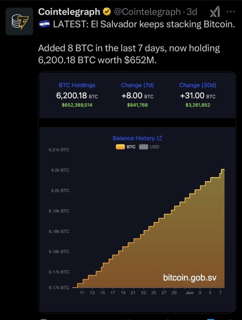 El Salvador stapelt weiterhin Bitcoin, fügte in den letzten 7 Tagen 8 BTC hinzu und hält jetzt 6.200,18 BTC im Wert von 652 Mio. USD