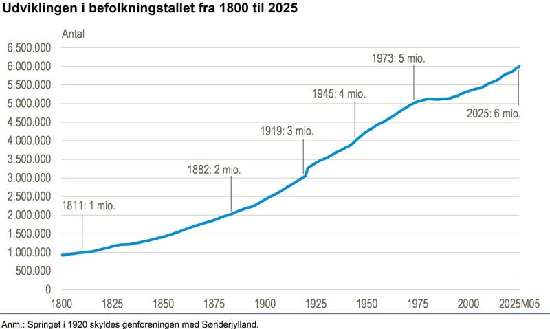 Die Bevölkerung von Dänemark runden 6 Millionen. Bewohner