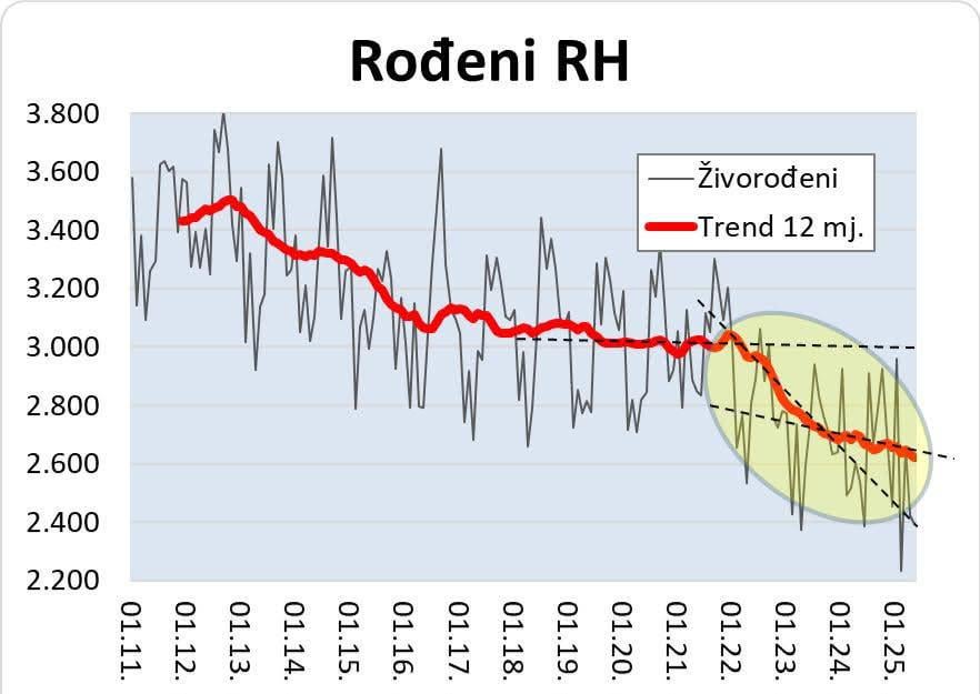 Eine weitere berüchtigte negative Anzahl der in 12 Monaten geborenen Anzahl in 12 Monaten im Mai bis zu 16% weniger als im Vorjahr