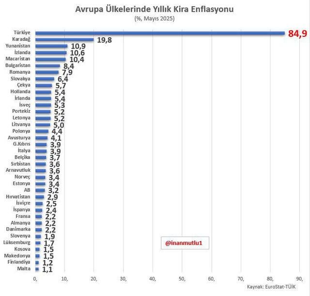 Jährliche Mietinflation in europäischen Ländern