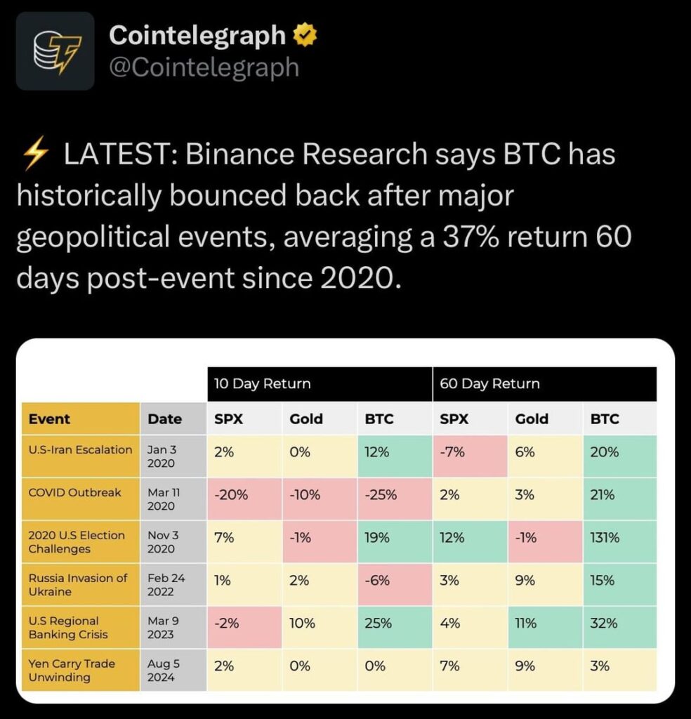 Laut Binance Research hat BTC nach größeren geopolitischen Ereignissen historisch zurückgekommen, was durchschnittlich 37% 60 Tage nach dem Ereignis seit 2020 durchschnittlich ist
