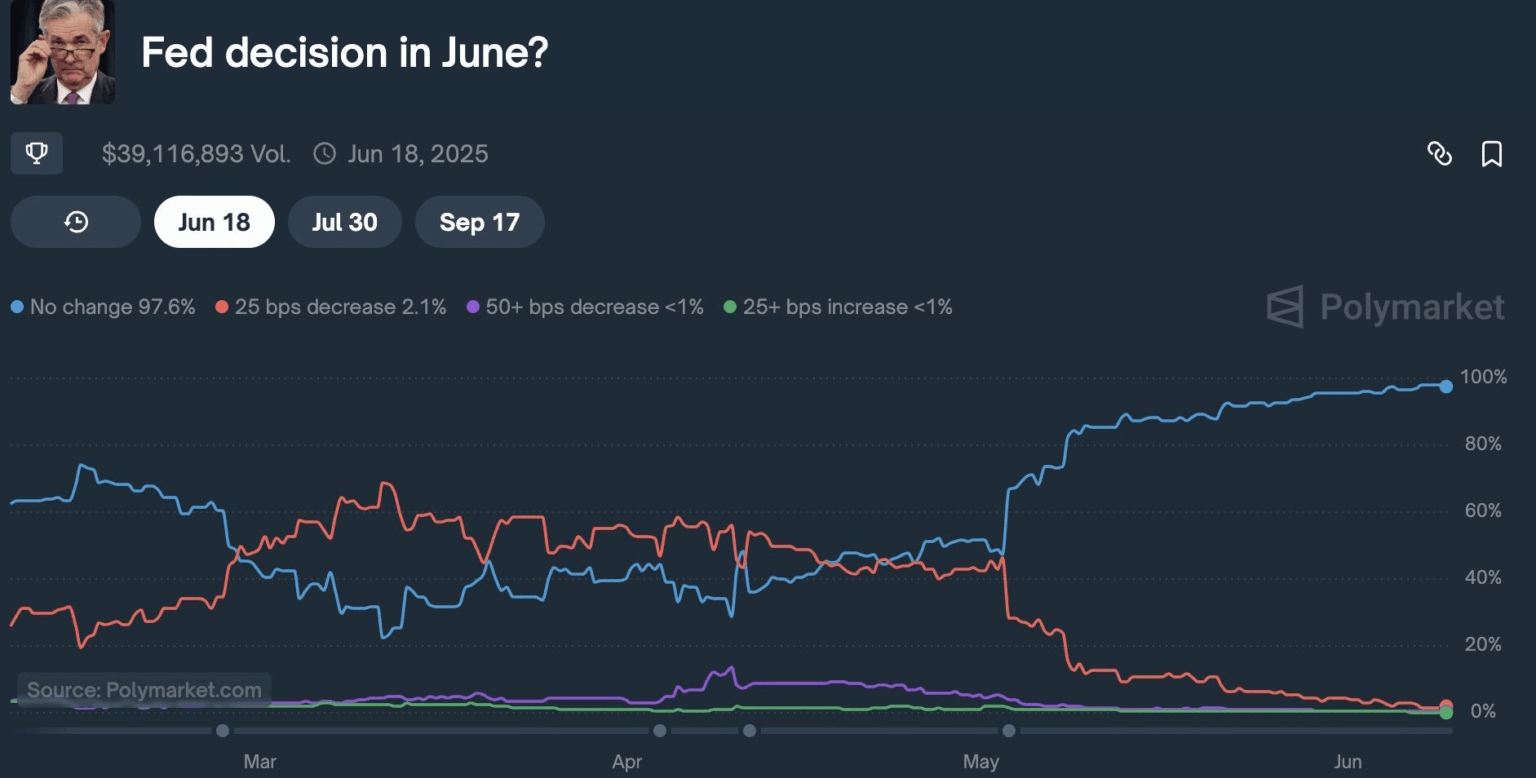 FOMC: Polymarket -Benutzer prognostizieren eine 98% ige Chance, dass die Fed am 18. Juni keine Änderungen der Ratenreduzierung vornimmt - bullisches Signal für Krypto?