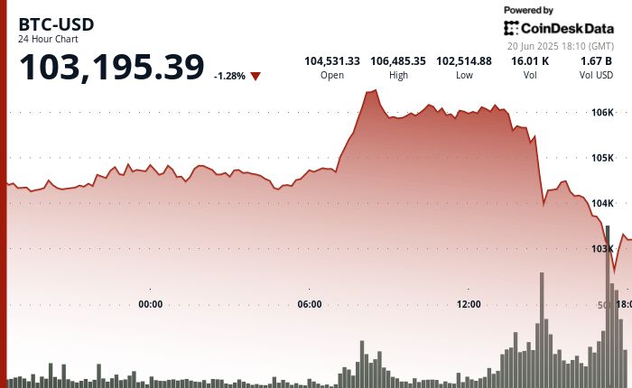 Bitcoin fällt schnell unter 103.000 US