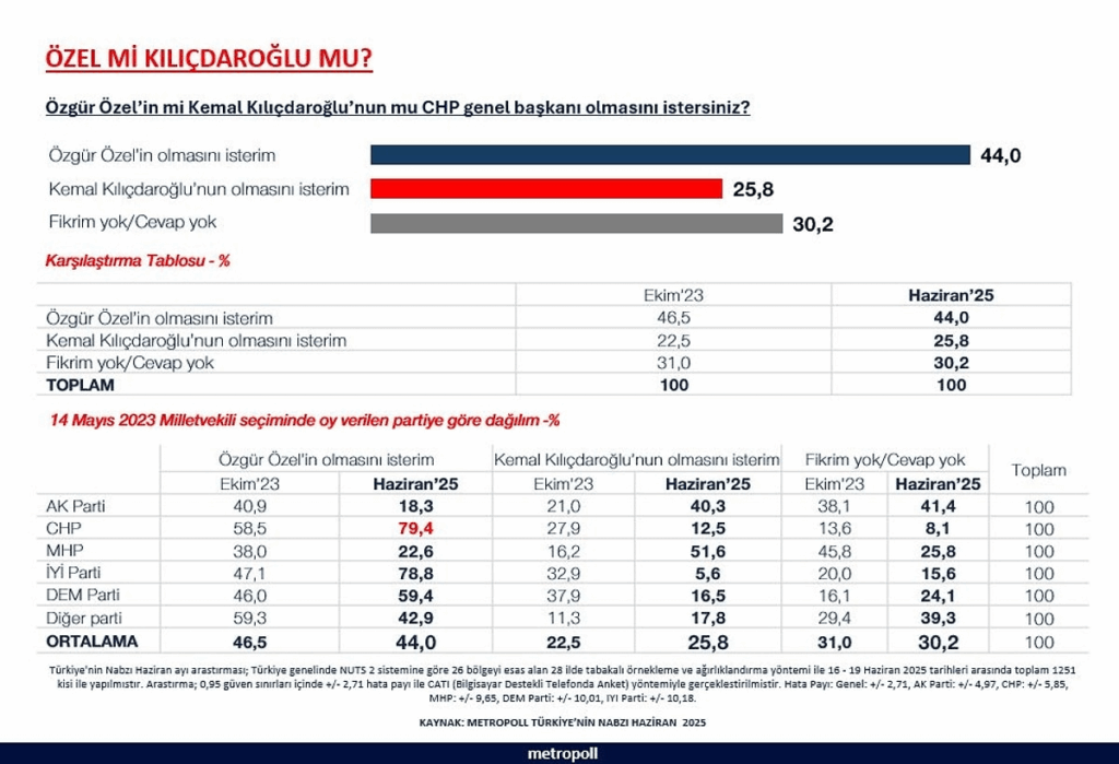 40,3 %der AKP -Wähler und 51,6 %der MHP -Wähler wollen Kılıçdaroğlu als Präsident. In der CHP wurde diese Rate mit 12,5 % gemessen