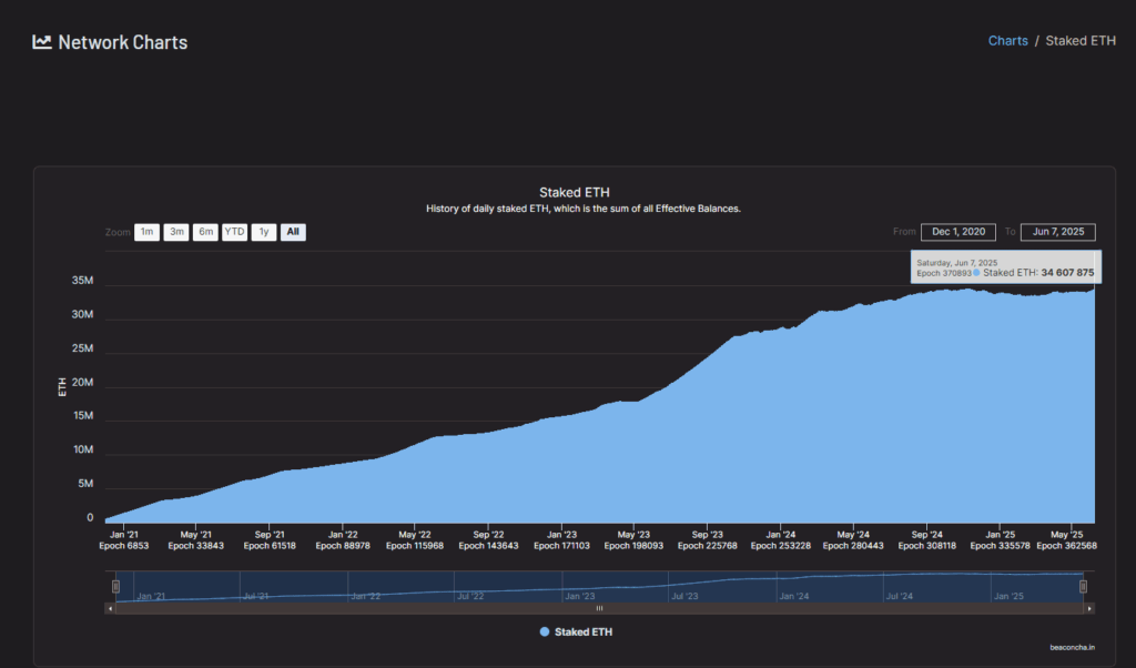 Das Senden von Ethereum hat ein Allzeithoch erreicht, mit fast 35 Millionen ETH versperrt