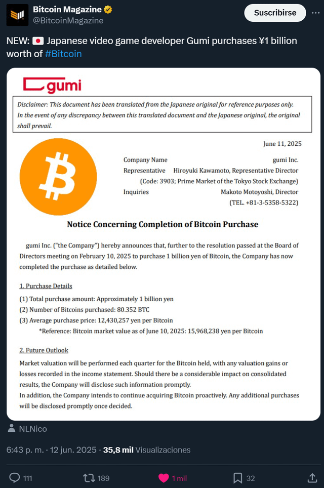 Der japanische Videospielentwickler Gumi kauft Bitcoin (BTC) im Wert von 1 Milliarde Yen ¥ 1 Milliarde