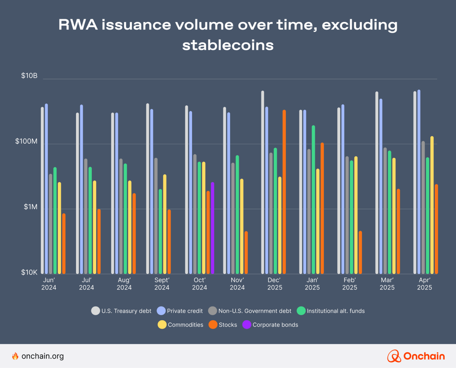 RWAs Go Big: $ 100 Mio. USD monatliche Ausgabe in Schatzkammer, Kredit, Rohstoffen und Aktien - Institutional Web3 ist bereits hier auf Ethereum
