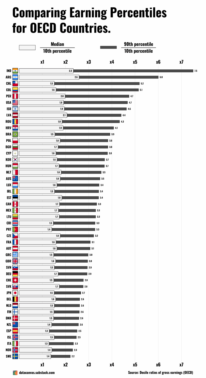 Kroatien hat eines der größten Verhältnisse des 9. und 1. Decil in der EU