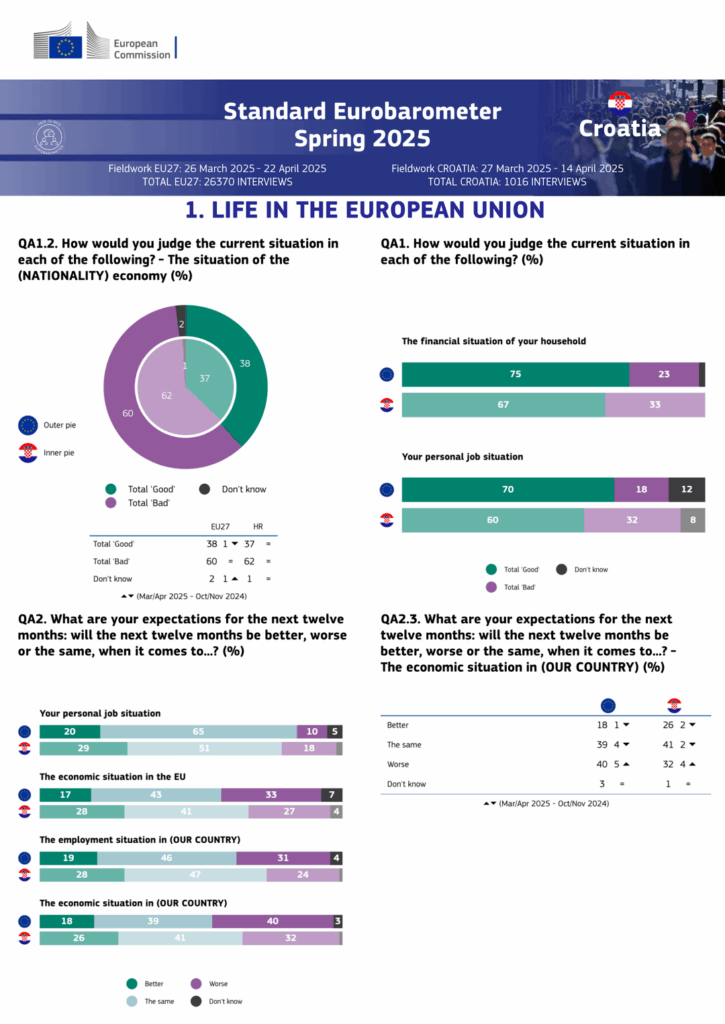 Eurobarometer -Forschung mit kroatischen Ergebnissen im Vergleich zur EU (in Englisch)