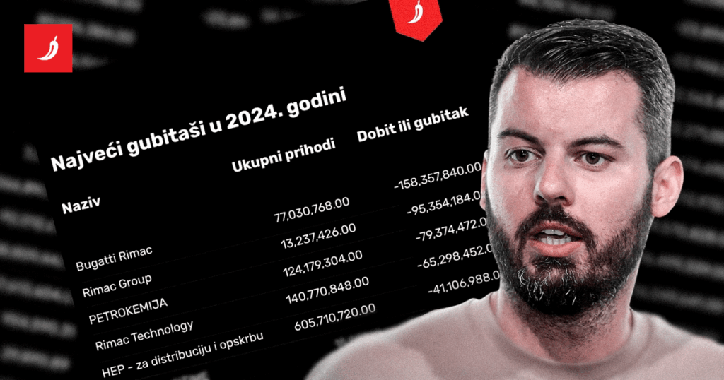 Dies sind die 10 größten Verluste in Kroatien. Unter ihnen vier römische Unternehmen