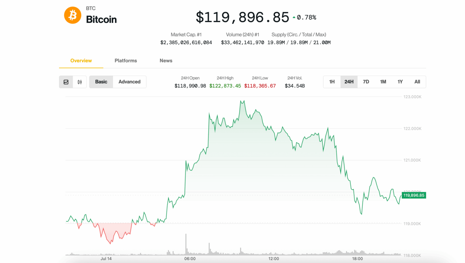 Bitcoin (BTC) Preisnachrichten: Pause bei 120.000 US
