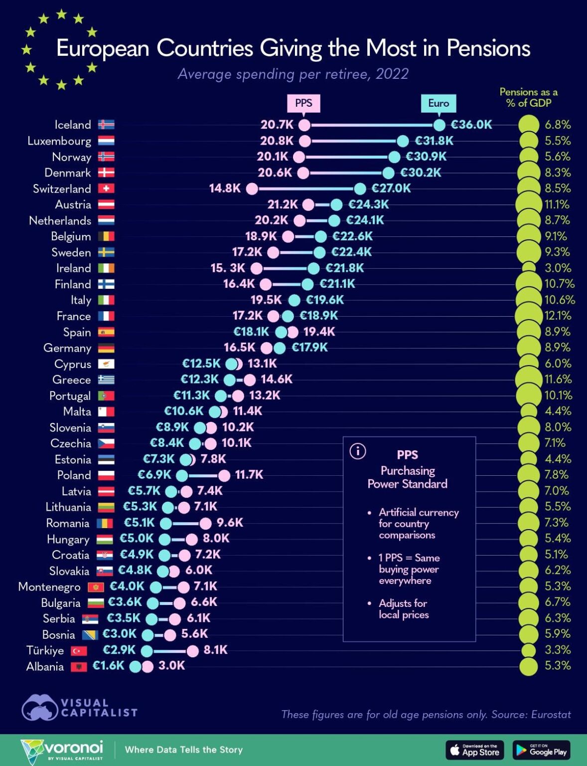 Länder mit den höchsten und niedrigsten Renten in Europa - Irland @ #10