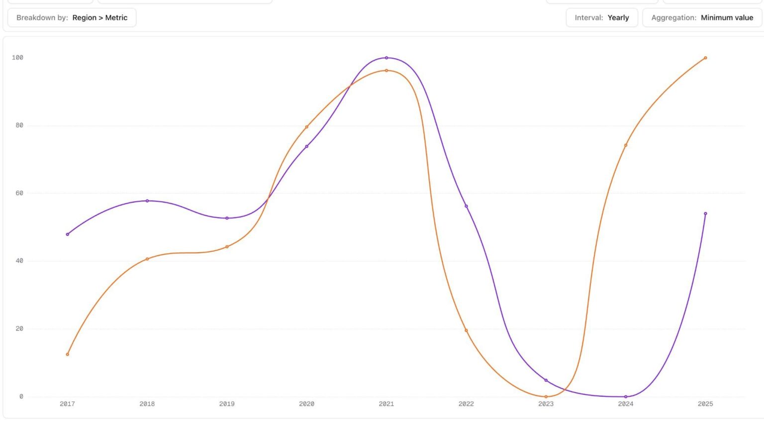 [OC] 8,5 Jahre rumänischer Wohnungsdaten inflationsbereinigter Listungspreise und Hypothekennachfrage synchronisiert