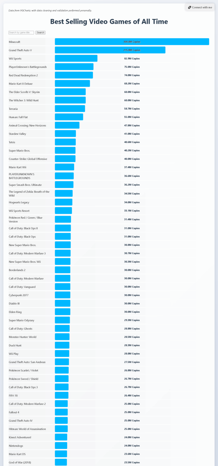 [OC] Top 50 Bestseller-Spiele aller Zeit- und durchsuchbaren Widgets für das nächste Bestseller 14843