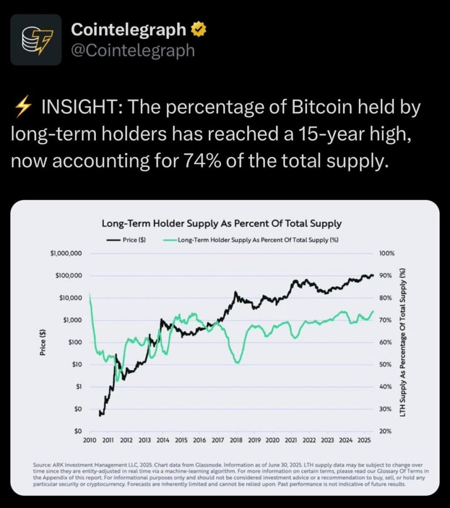Der Prozentsatz der von Langzeitinhabern gehaltenen Bitcoin hat ein 15-Jahres-Hoch erreicht, was jetzt 74% des Gesamtangebots ausmacht