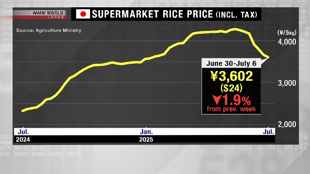 Supermarktreispreise in Japan sinken für die 7. Woche