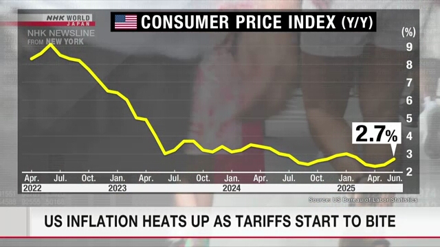 Die US -Inflation erhitzt sich, wenn die Zölle anfangen zu beißen