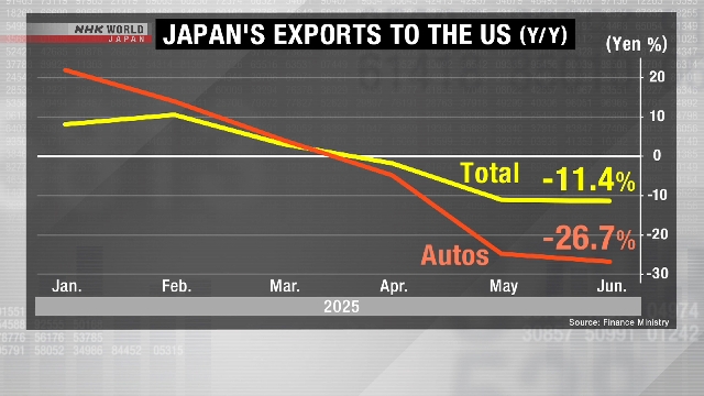Japans Exporte in die USA fallen in den 3. Mal in Folge