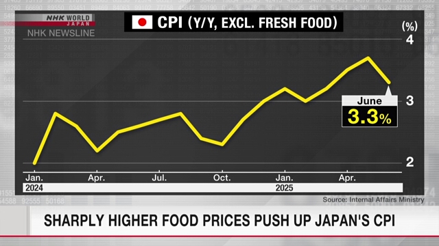 Scharere höhere Lebensmittelpreise schieben Japans CPI auf