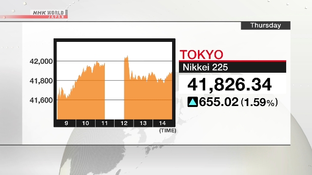 Nikkei 225 erreicht das neue Hoch für das Jahr für den 2. Tag