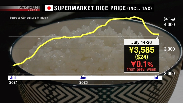 Supermarktreispreise in Japan sinken für die 9. Woche