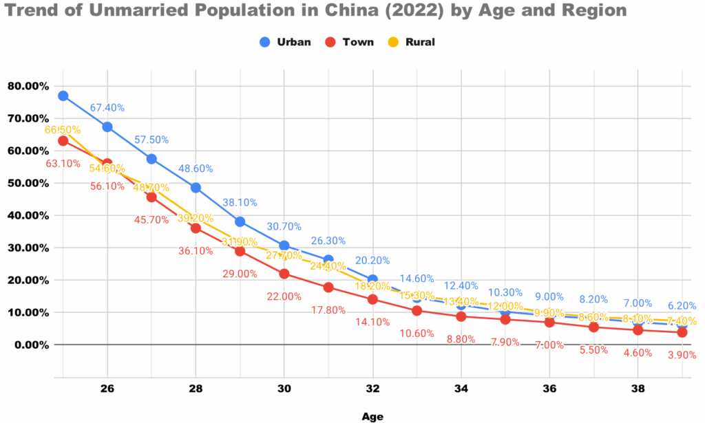 [OC] Trend der unverheirateten Bevölkerung in China (2022) nach Alter und Region