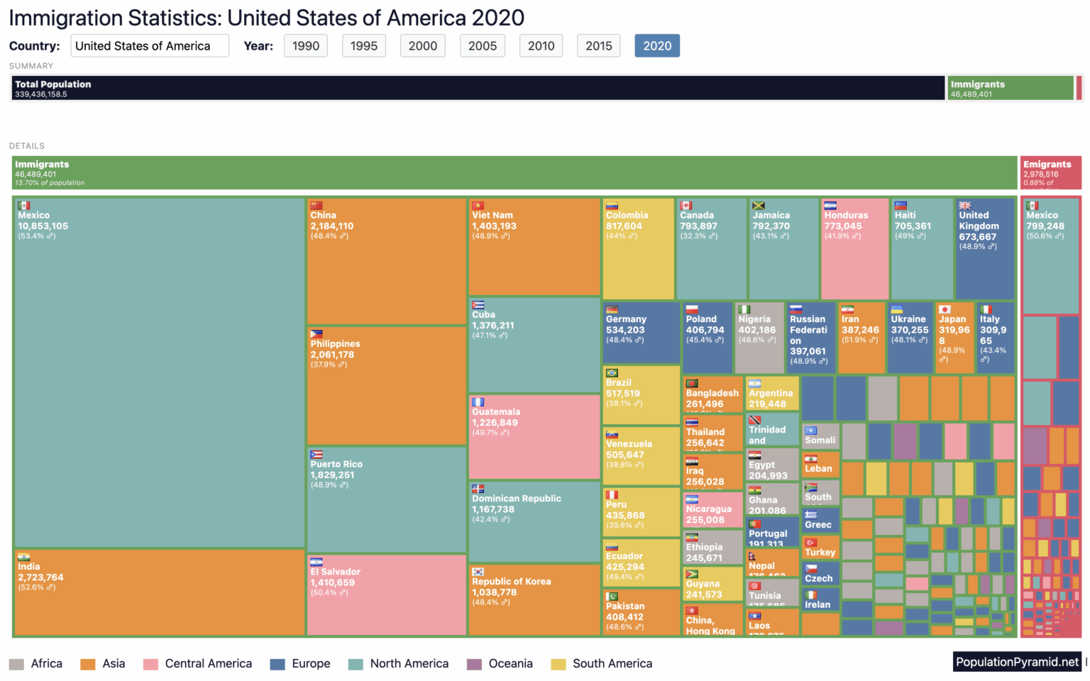 USA - Einwanderung pro Land im Jahr 2020 [OC]