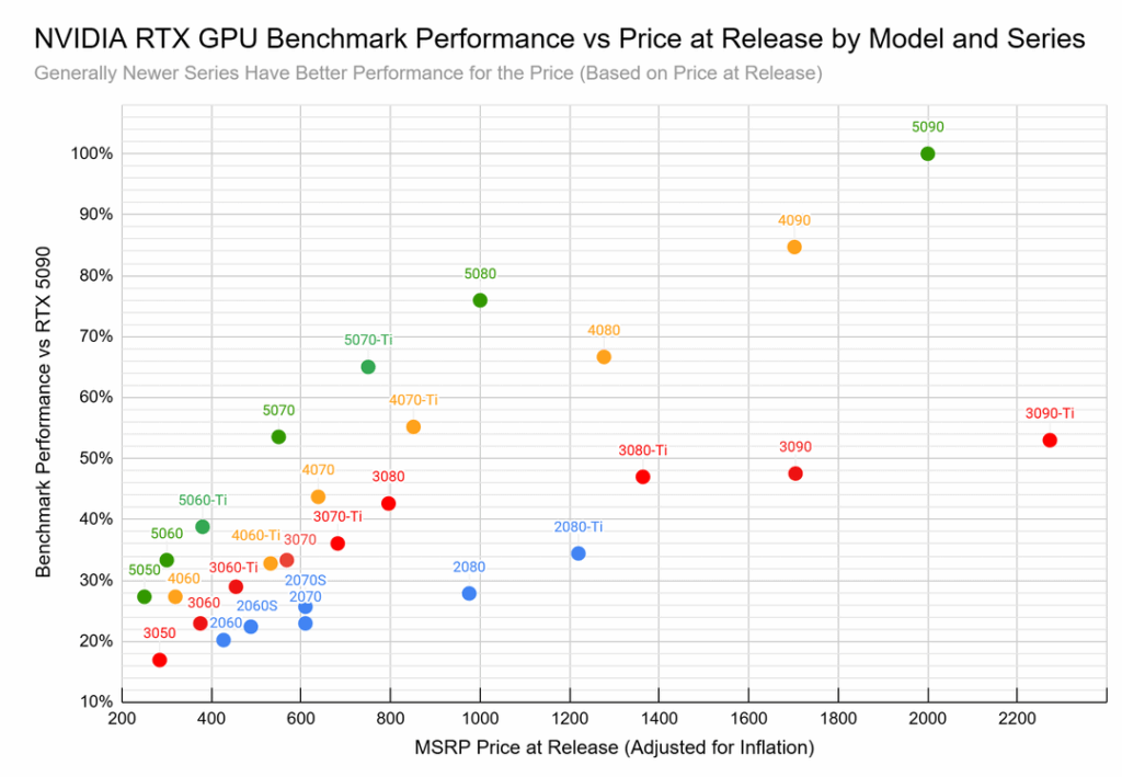 NVIDIA RTX GPU -Leistung gegen Preis (zum Start gegen Strom) [OC]