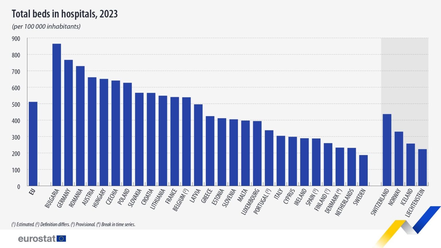 Die EU hatte 511 Krankenhausbetten pro 100.000; Irland hatte 289