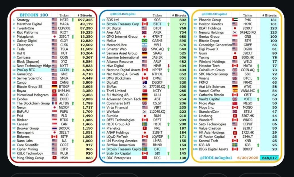Top 100 Bitcoin -Holdingunternehmen. Microstrategy ist einen langen Weg Top Dog. Top 100 Bitcoin -Holdingunternehmen. Microstrategy ist einen langen Weg Top Dog.