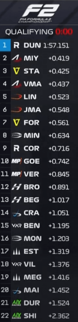 Alex hat es wieder nicht, Pole mit satten 4 Zehntel im Spa!