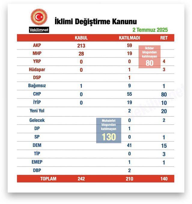 Das Klimasrecht wurde durch 102 Stimmen angenommen. Anzahl der Abgeordneten der "Opposition", die nicht an der Abstimmung teilgenommen haben: 130