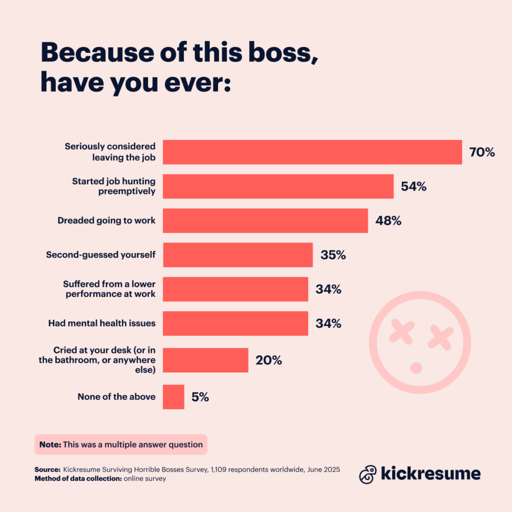 [OC] Horrible Bosses Survey: 85% der Mitarbeiter gaben an, einen toxischen Chef zu haben, 1 von 5, weil sie wegen ihnen geweint haben, und 70% waren bereit zum Kündigen (Umfrage unter 1.109 Personen)