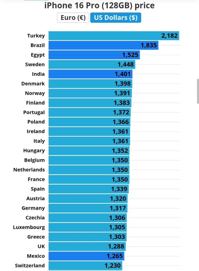 Türkiye ist derzeit das Land, in dem Telefone weltweit zum höchsten Preis verkauft werden und die höchste Steuer eingegangen ist. Die Liste und die Preise des 16 Pro -Geräts werden zum höchsten Preis verkauft. Sie können lernen, indem Sie Steueranteile verlagern.