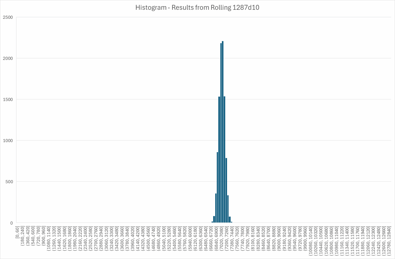 [OC] Histogramm resultiert aus Rolling 1287D10s