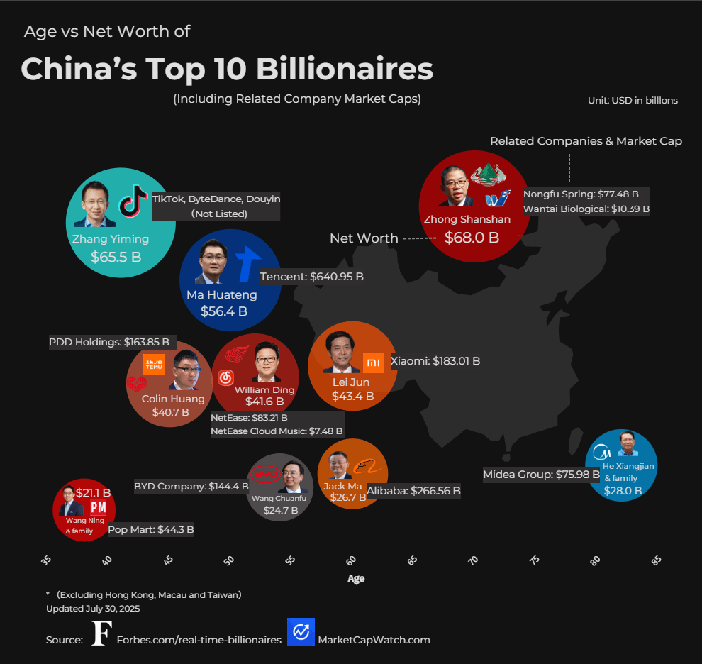 [OC]Alter gegenüber dem Nettovermögen der Top 10 Milliardaries Chinas