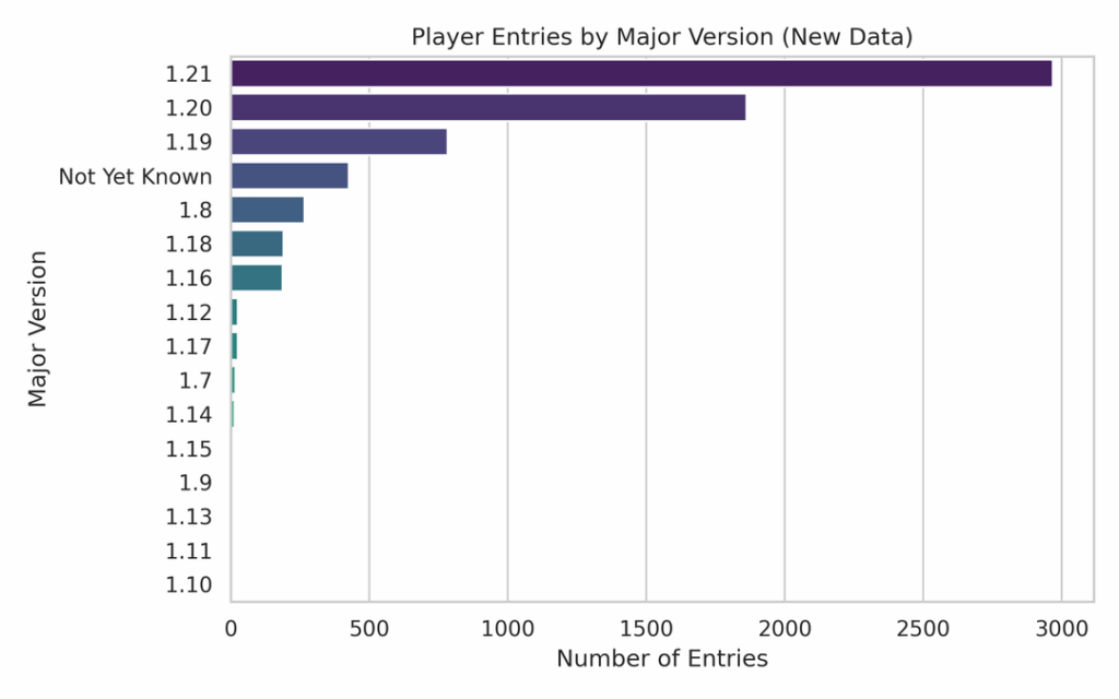 [OC] Die beliebtesten Minecraft -Versionen (Major + Minor), die der Spieler in meinen Server basiert, basierend auf 7000 Spielern / 4 Monate Zeit