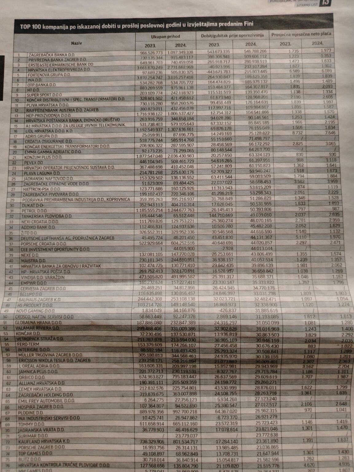 In den Top 30 Unternehmen, die im vergangenen Jahr im vergangenen Jahr Gewinne ausgedrückt haben wie 2 Buchmacher!