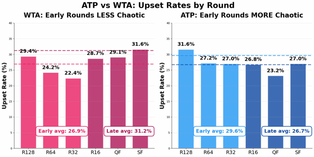 [OC] US Open -Tennisdaten zeigen, dass „Early Round Chaos“ ein Mythos ist - es ist nicht, wenn Sie spielen, sondern wer ist wer