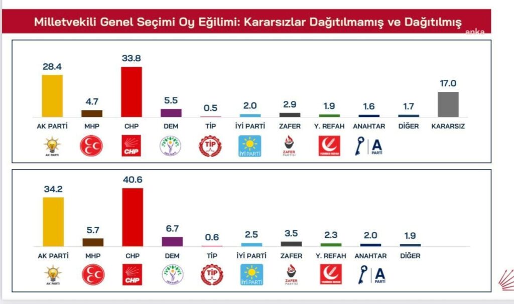 Ozgur Ozels Details zur neuesten Umfrage am Trabzon -Platz ... CHP: 40,6 Prozent AK Party: 34,2 Prozent